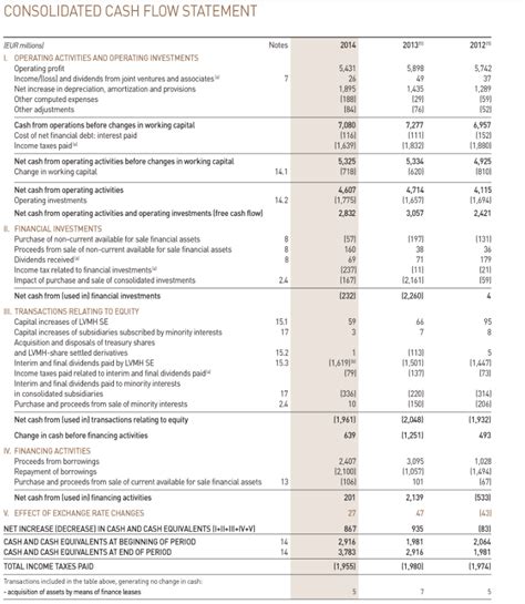 louis vuitton financial statements 2022.